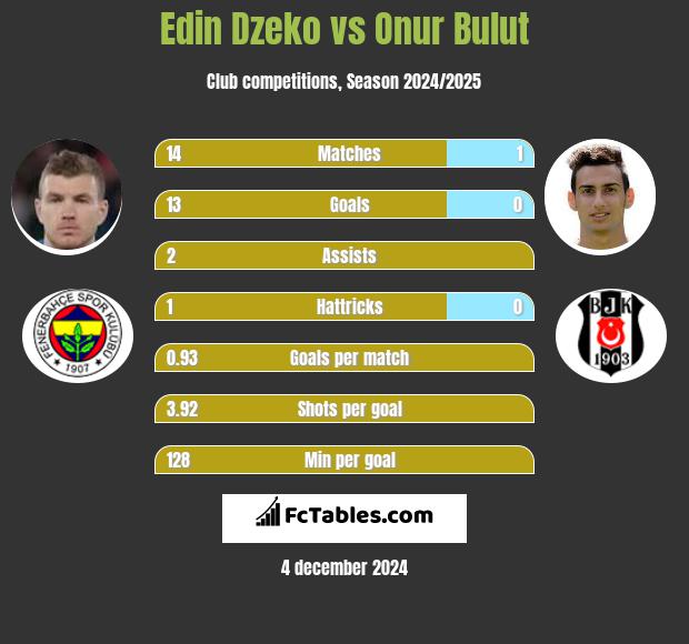 Edin Dzeko vs Onur Bulut h2h player stats