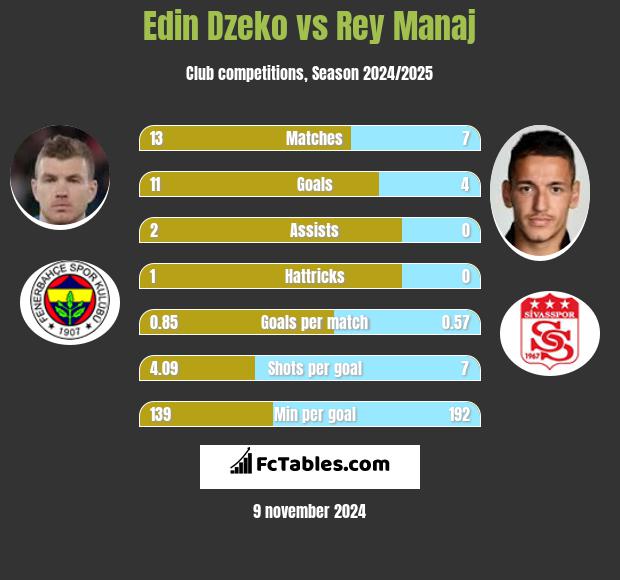 Edin Dzeko vs Rey Manaj h2h player stats