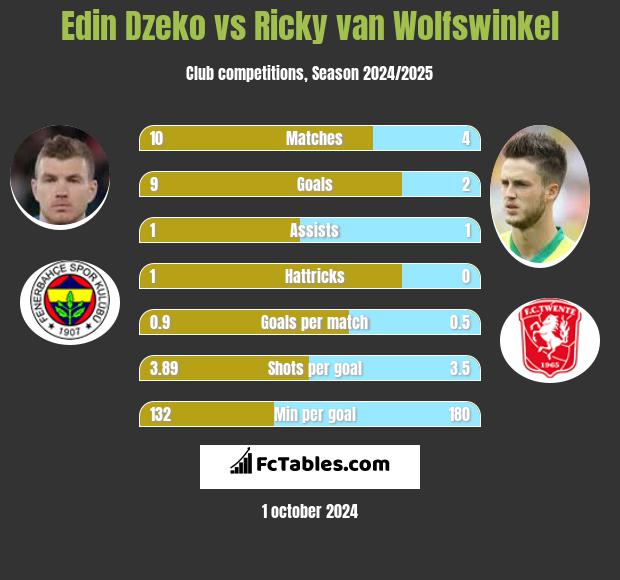 Edin Dzeko vs Ricky van Wolfswinkel h2h player stats