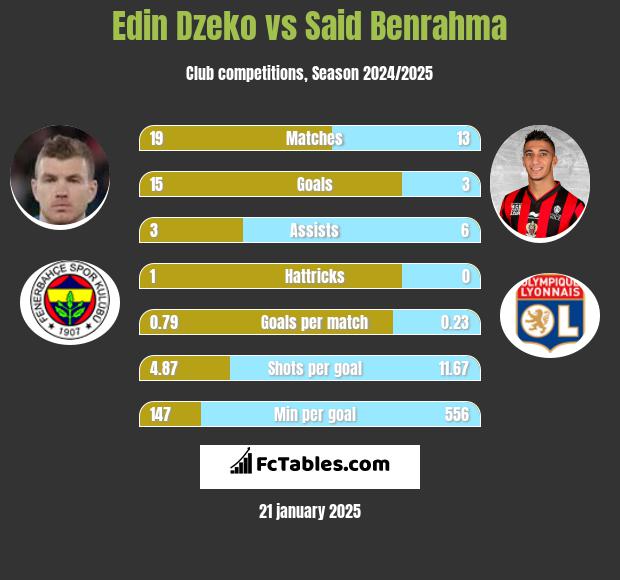 Edin Dzeko vs Said Benrahma h2h player stats