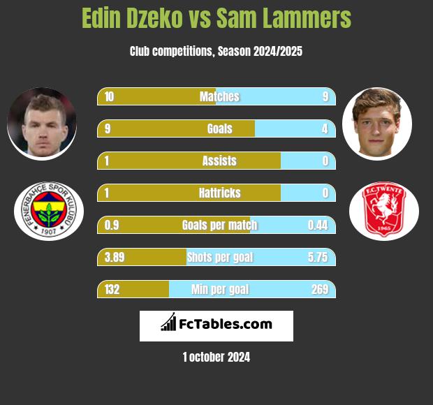 Edin Dzeko vs Sam Lammers h2h player stats