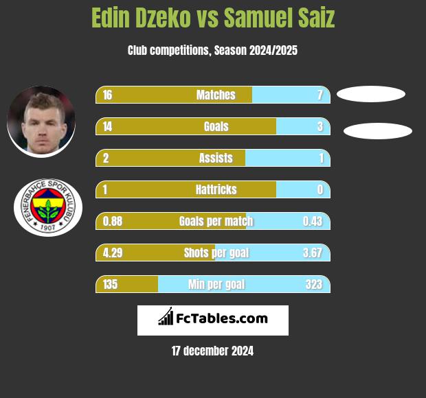 Edin Dzeko vs Samuel Saiz h2h player stats