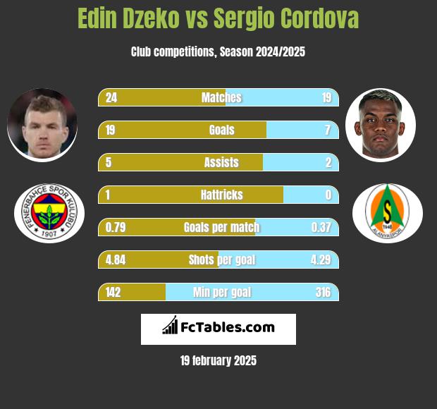 Edin Dzeko vs Sergio Cordova h2h player stats