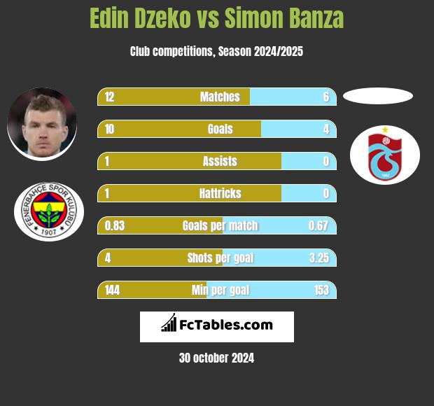 Edin Dzeko vs Simon Banza h2h player stats