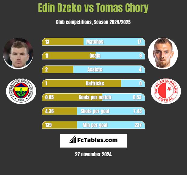 Edin Dzeko vs Tomas Chory h2h player stats