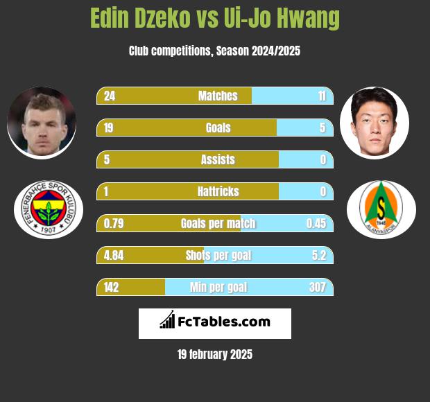 Edin Dzeko vs Ui-Jo Hwang h2h player stats