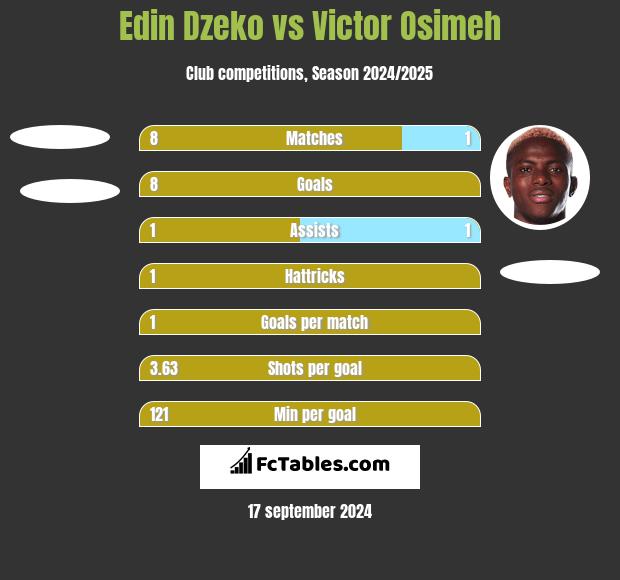 Edin Dzeko vs Victor Osimeh h2h player stats