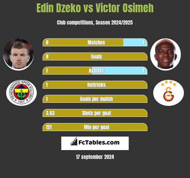 Edin Dzeko vs Victor Osimeh h2h player stats