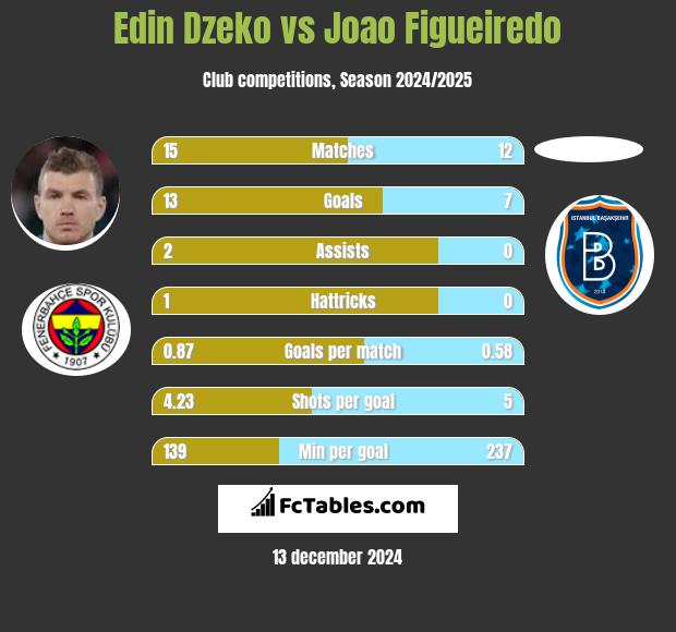 Edin Dzeko vs Joao Figueiredo h2h player stats