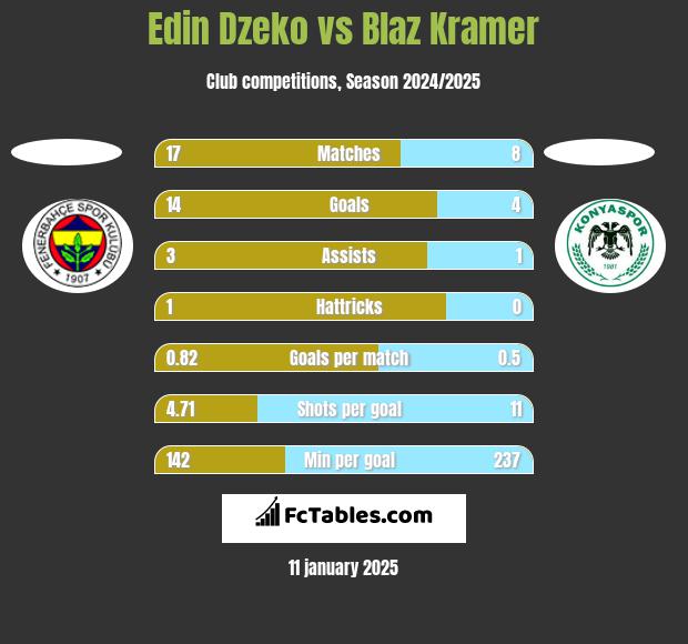 Edin Dzeko vs Blaz Kramer h2h player stats