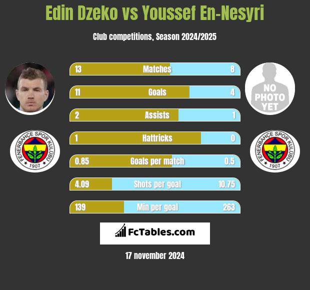 Edin Dzeko vs Youssef En-Nesyri h2h player stats