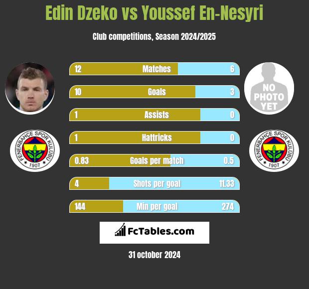 Edin Dzeko vs Youssef En-Nesyri h2h player stats