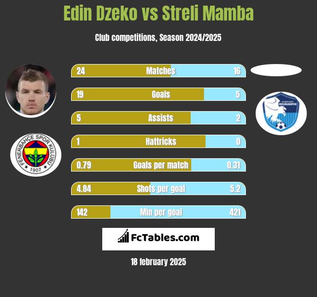 Edin Dzeko vs Streli Mamba h2h player stats