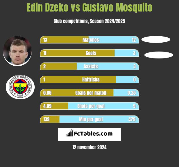 Edin Dzeko vs Gustavo Mosquito h2h player stats