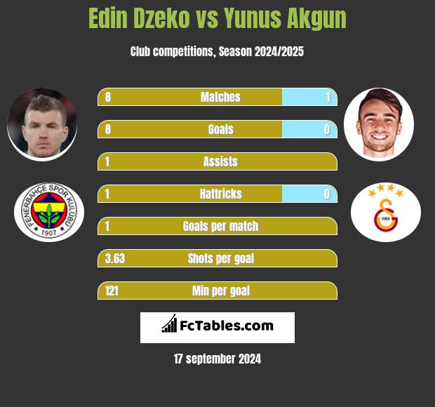 Edin Dzeko vs Yunus Akgun h2h player stats