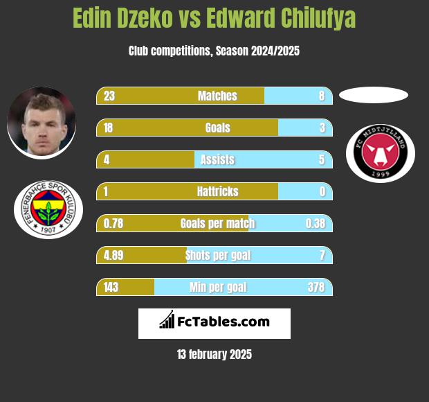 Edin Dzeko vs Edward Chilufya h2h player stats