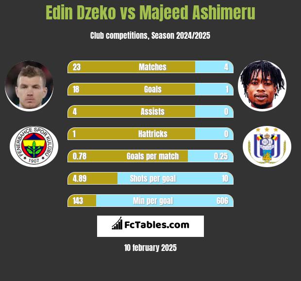 Edin Dzeko vs Majeed Ashimeru h2h player stats