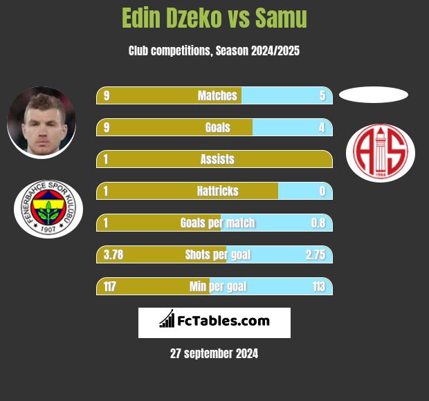 Edin Dzeko vs Samu h2h player stats