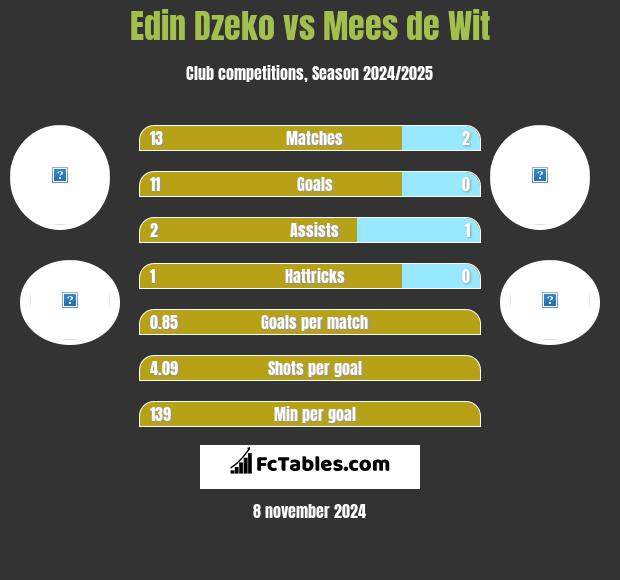 Edin Dzeko vs Mees de Wit h2h player stats