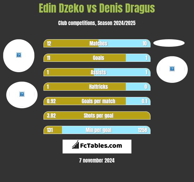 Edin Dzeko vs Denis Dragus h2h player stats