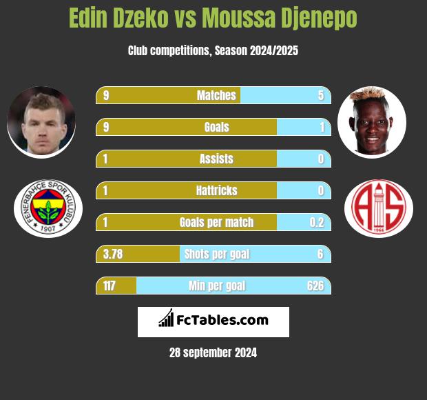 Edin Dzeko vs Moussa Djenepo h2h player stats