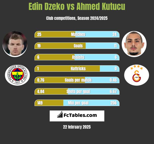 Edin Dzeko vs Ahmed Kutucu h2h player stats