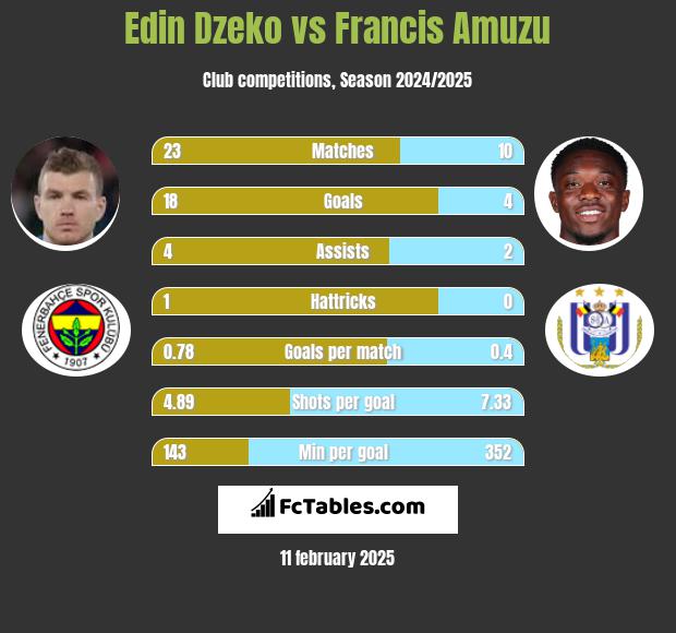 Edin Dzeko vs Francis Amuzu h2h player stats