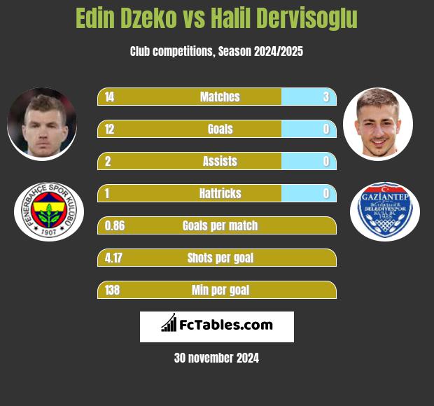 Edin Dzeko vs Halil Dervisoglu h2h player stats