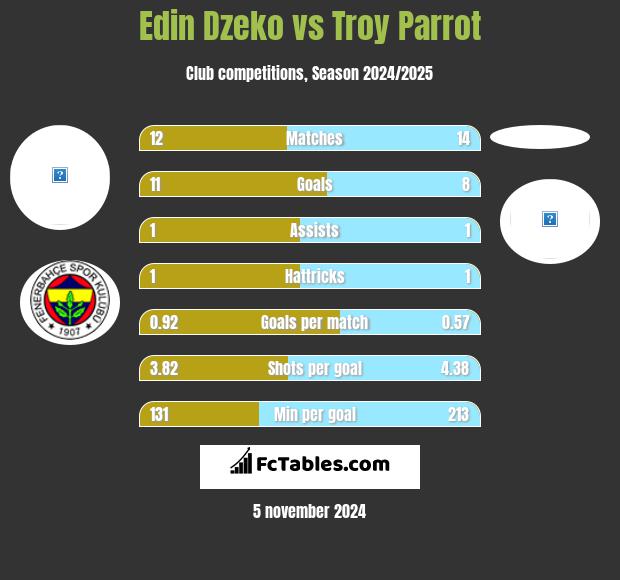 Edin Dzeko vs Troy Parrot h2h player stats