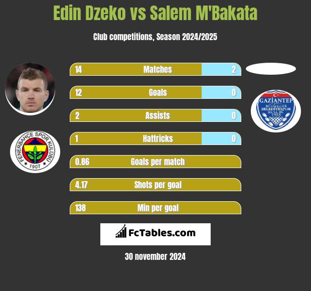 Edin Dzeko vs Salem M'Bakata h2h player stats