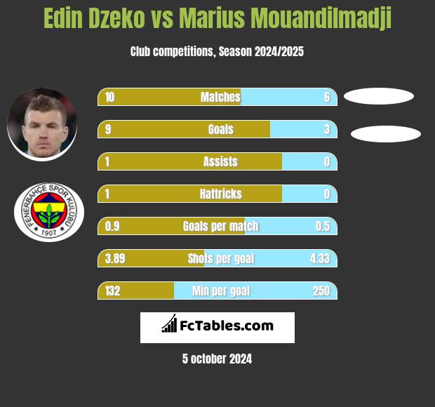 Edin Dzeko vs Marius Mouandilmadji h2h player stats