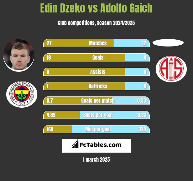 Edin Dzeko vs Adolfo Gaich h2h player stats