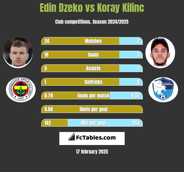 Edin Dzeko vs Koray Kilinc h2h player stats