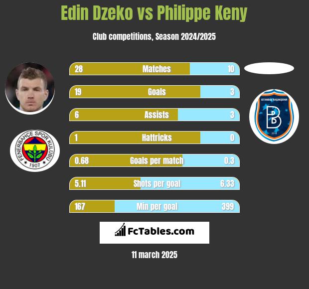 Edin Dzeko vs Philippe Keny h2h player stats