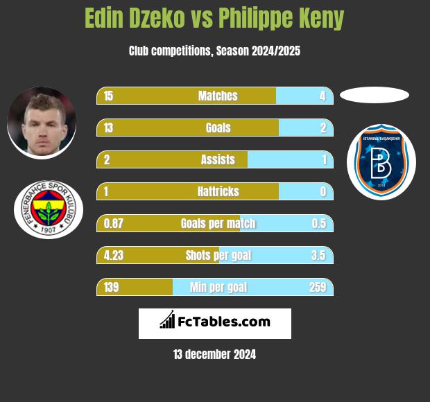 Edin Dzeko vs Philippe Keny h2h player stats