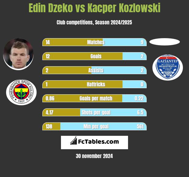 Edin Dzeko vs Kacper Kozlowski h2h player stats