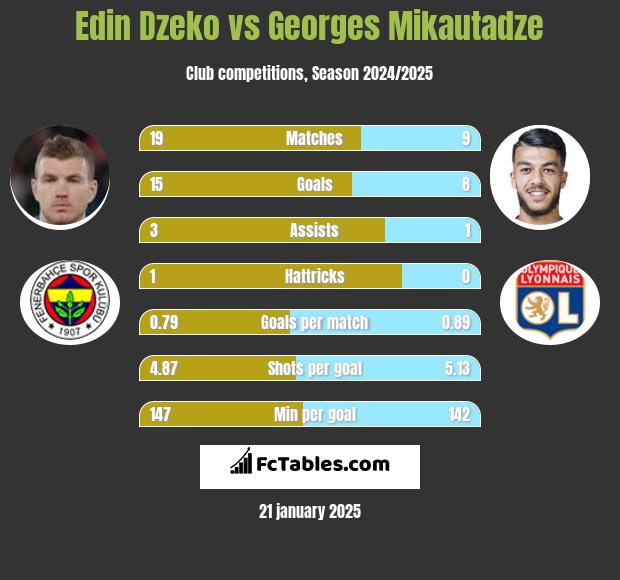 Edin Dzeko vs Georges Mikautadze h2h player stats