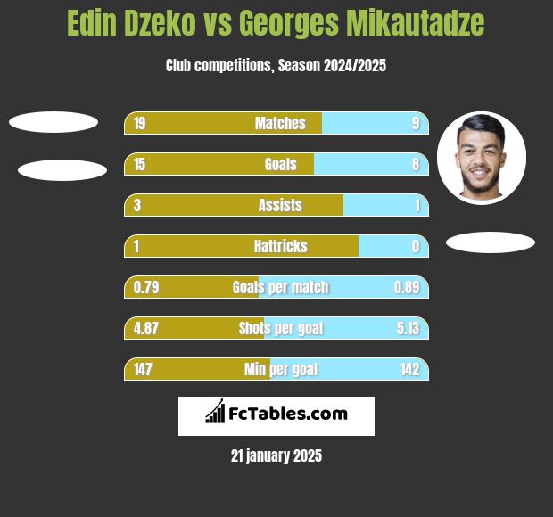 Edin Dzeko vs Georges Mikautadze h2h player stats