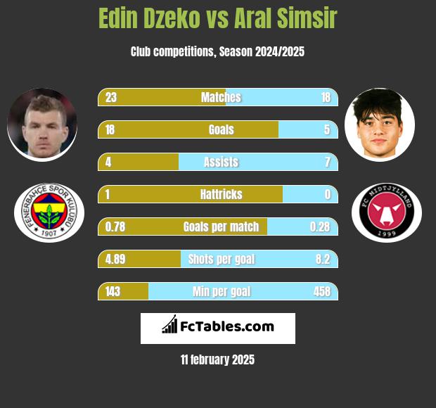 Edin Dzeko vs Aral Simsir h2h player stats