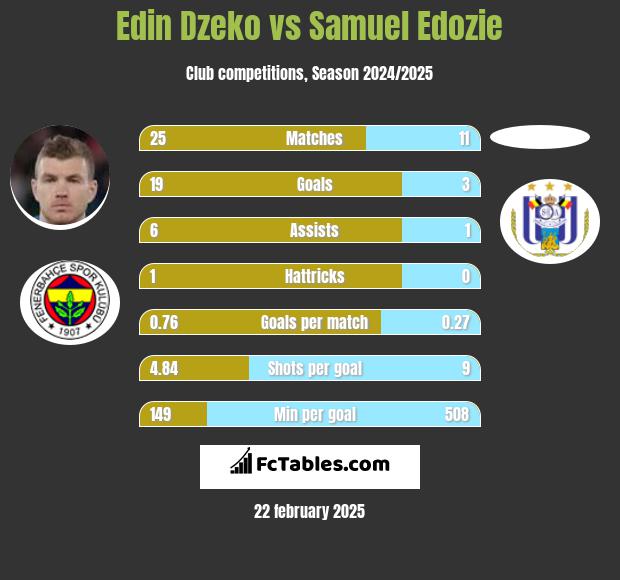 Edin Dzeko vs Samuel Edozie h2h player stats