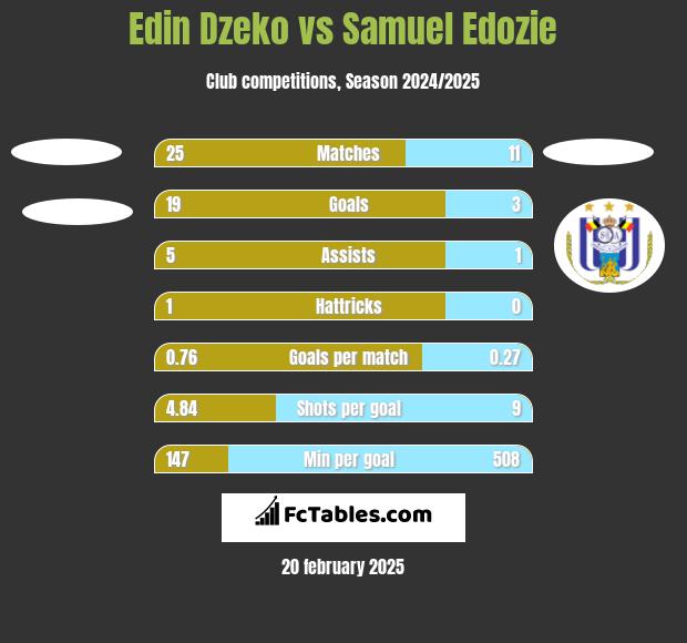 Edin Dzeko vs Samuel Edozie h2h player stats