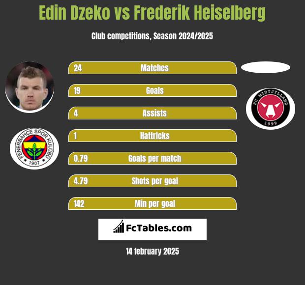 Edin Dzeko vs Frederik Heiselberg h2h player stats