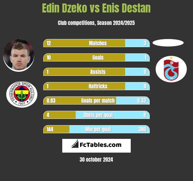 Edin Dzeko vs Enis Destan h2h player stats