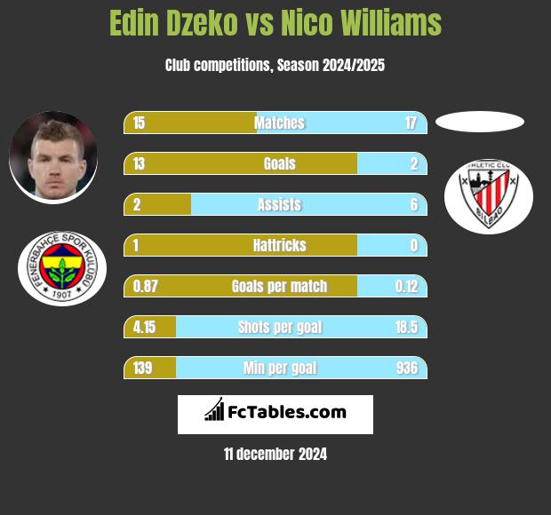 Edin Dzeko vs Nico Williams h2h player stats