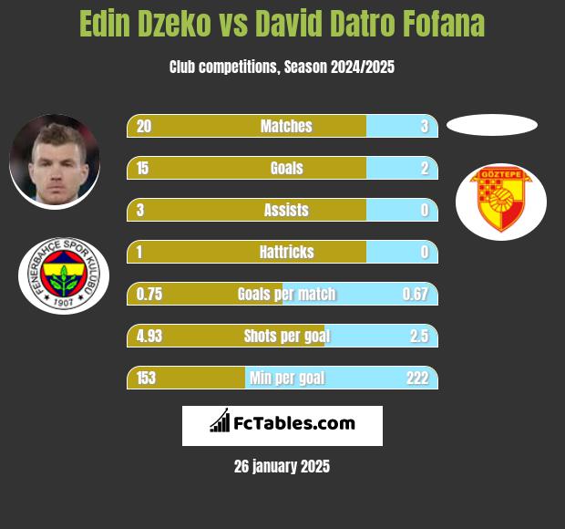 Edin Dzeko vs David Datro Fofana h2h player stats