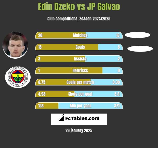 Edin Dzeko vs JP Galvao h2h player stats