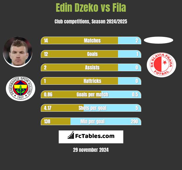 Edin Dzeko vs Fila h2h player stats