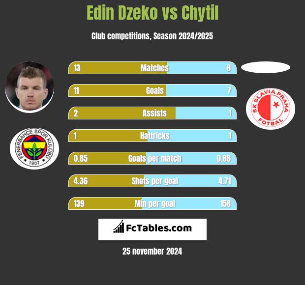 Edin Dzeko vs Chytil h2h player stats