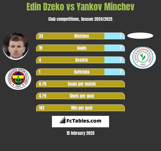 Edin Dzeko vs Yankov Minchev h2h player stats