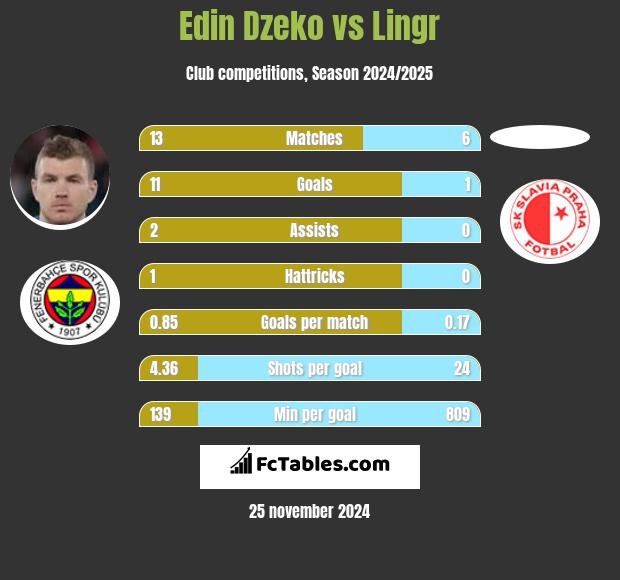 Edin Dzeko vs Lingr h2h player stats